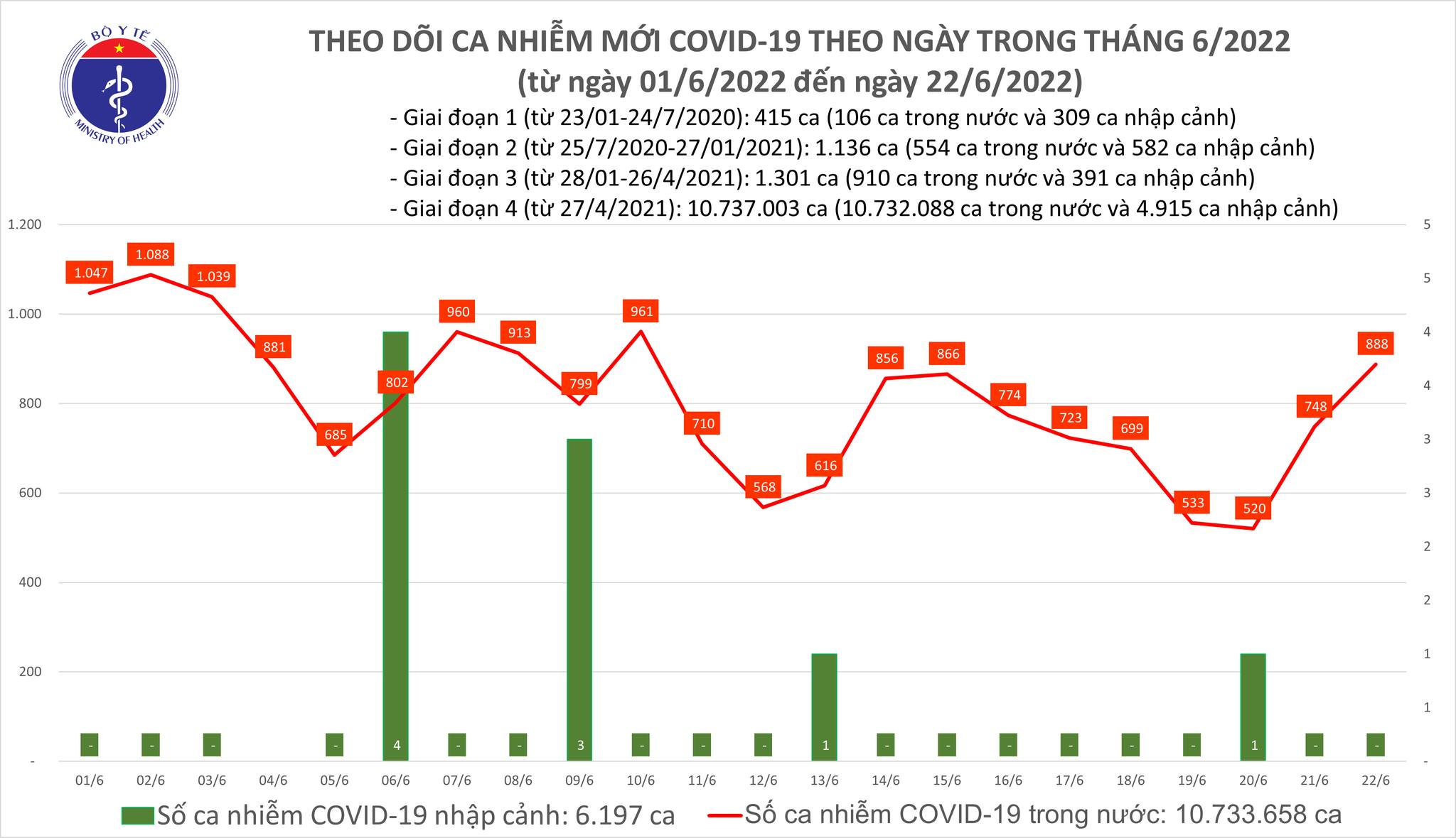 Ngày 22/6, có 888 ca nhiễm Covid-19 mới, tăng 140 so với hôm qua